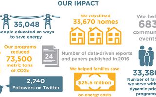 See What We’ve Been Up to in Our Annual Report