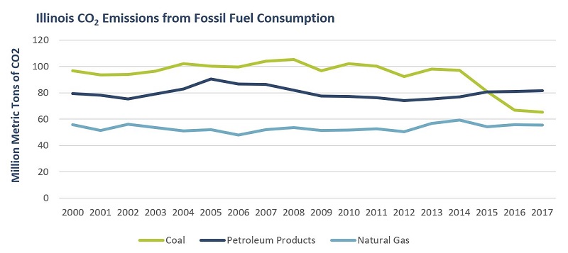 Graph showing Illinois carbon dioxide emissions for coal, natural gas and propane. Coal has the highest emissions, followed by propane, and finally natural gas.